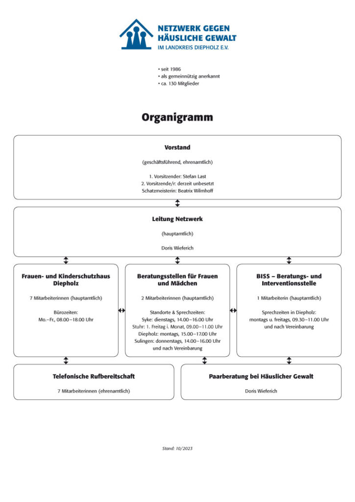 Organigramm des Netzwerkes gegen Häusliche Gewalt im Landkreis Diepholz e.V., Stand: 10/2023